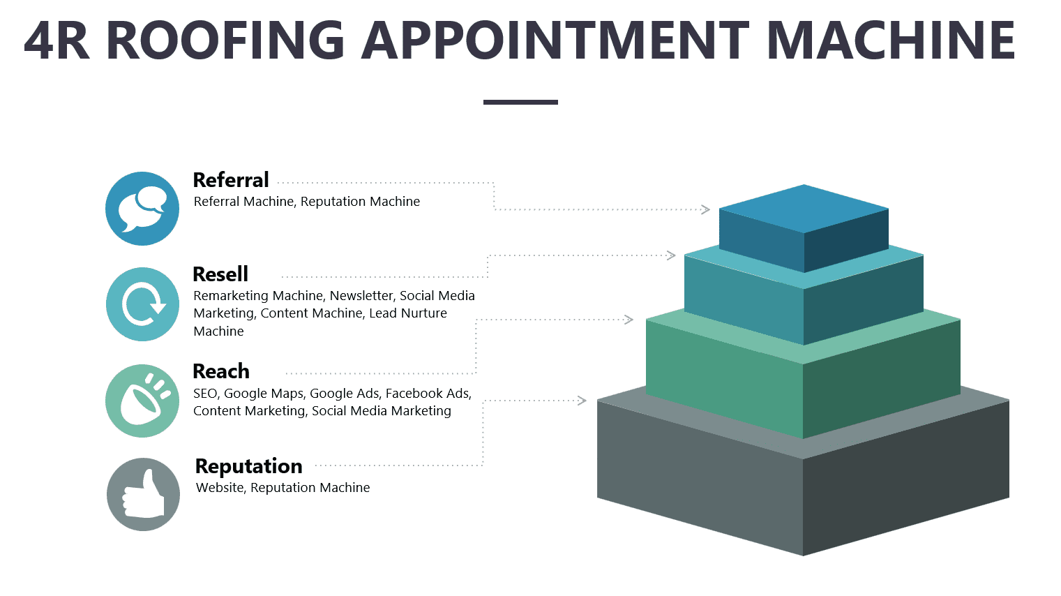 Marketing Heroes in College Station, TX – Image of 4R Roofing Appointment Machine Marketing Heroes in College Station, TX - Image of 4R Roofing Appointment Machine