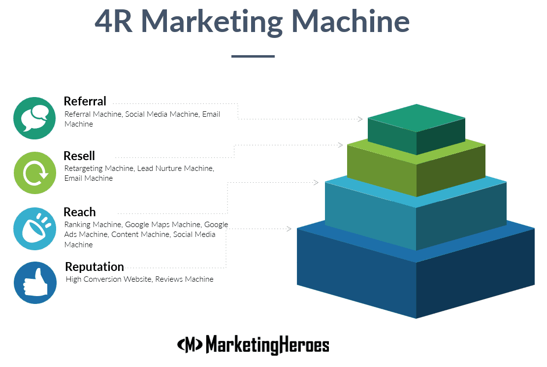 Marketing Heroes in College Station, TX - Image of 4R Marketing Machine