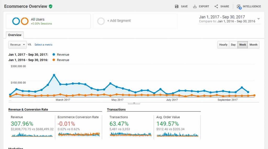 Search engine optimization in college station