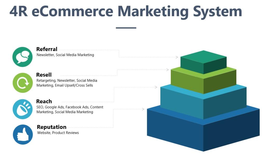 Marketing Heroes 4R eCommerce Marketing System Graphic